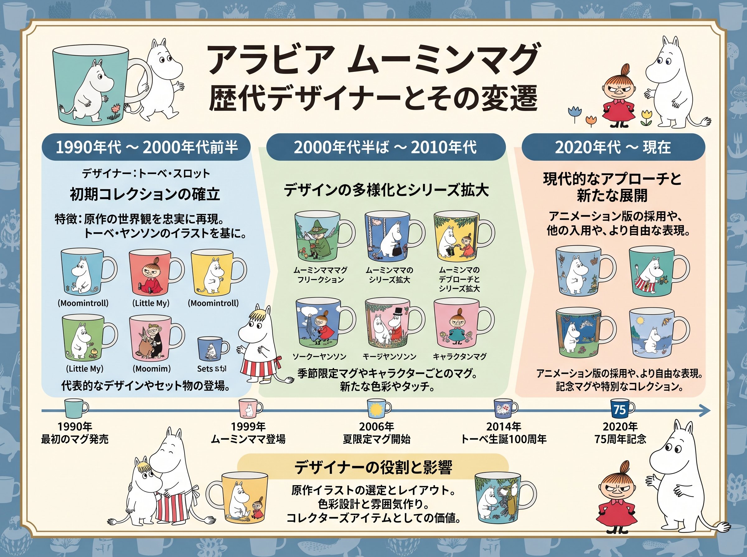 アラビア ムーミンマグ 歴代デザイナーとその変遷