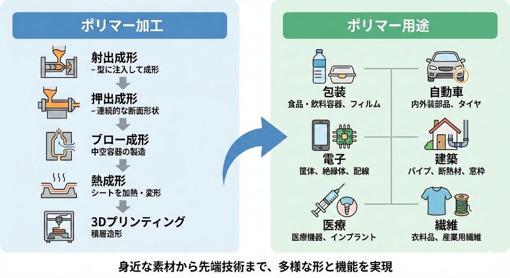 ポリマー用途と加工