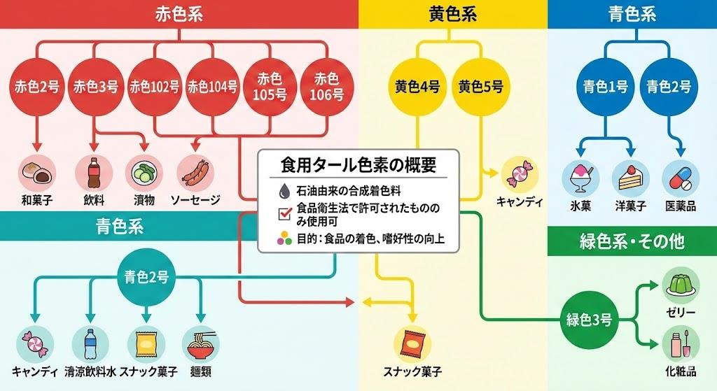タール色素一覧と種類