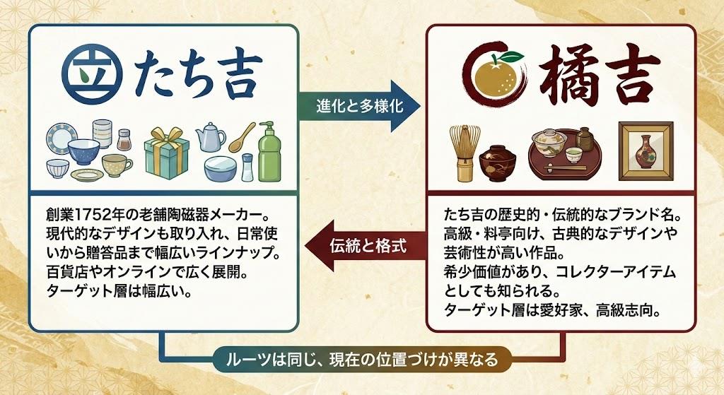 たち吉と橘吉の違い