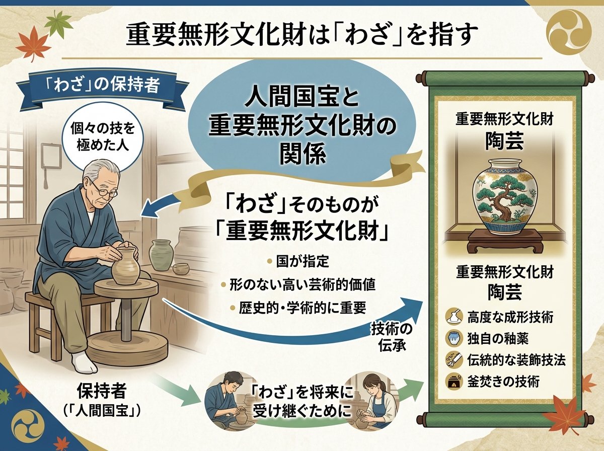 重要無形文化財は「わざ」を指す