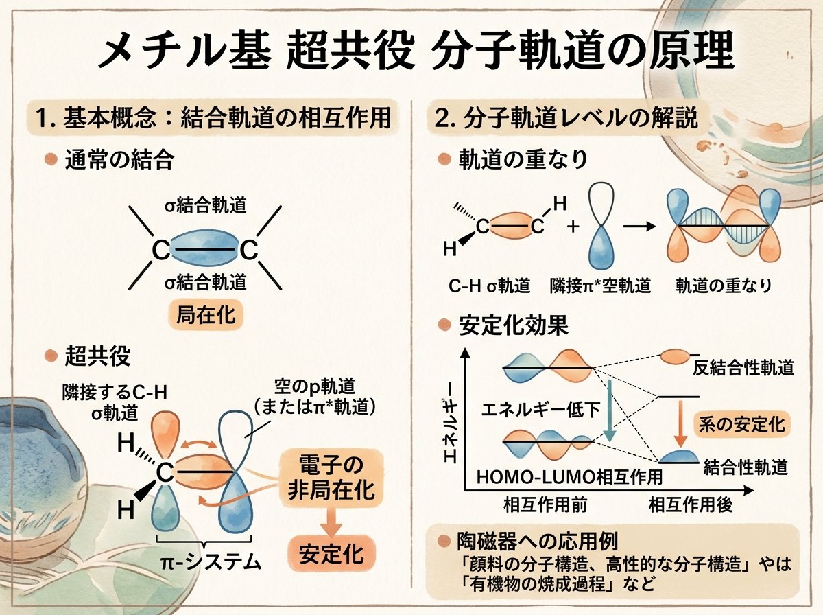 メチル基 超共役 分子軌道の原理